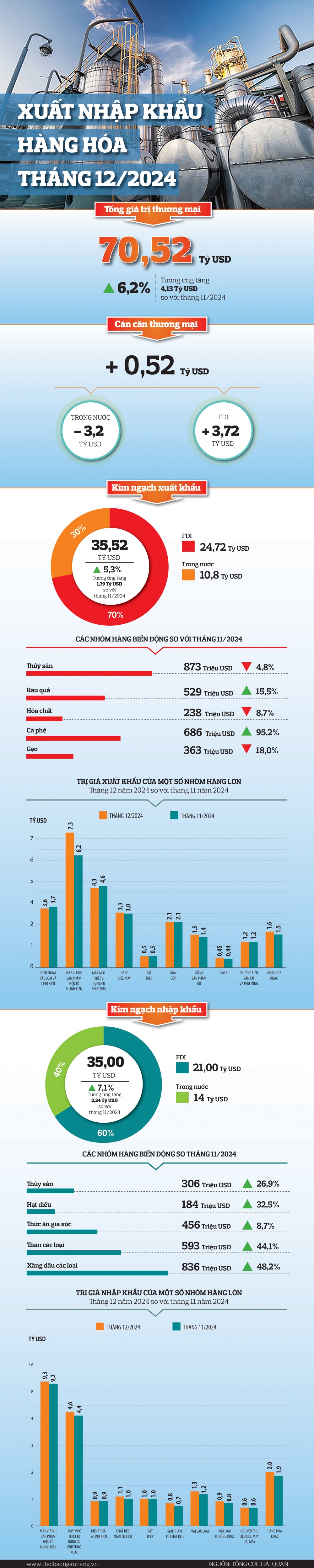 [Infographic] Xuất nhập khẩu tháng 12 đạt 70,52 tỷ USD