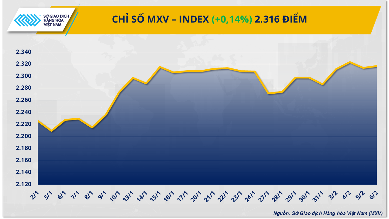 Thị trường hàng hóa: Chỉ số MXV-Index hồi phục, quanh ngưỡng 2.300 điểm