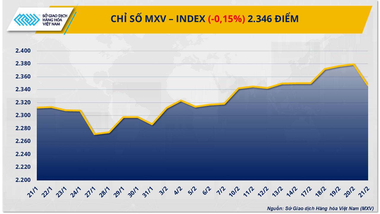 Thị trường hàng hóa: Lực bán mạnh kéo chỉ số MXV-Index xuống mức 2.346 điểm