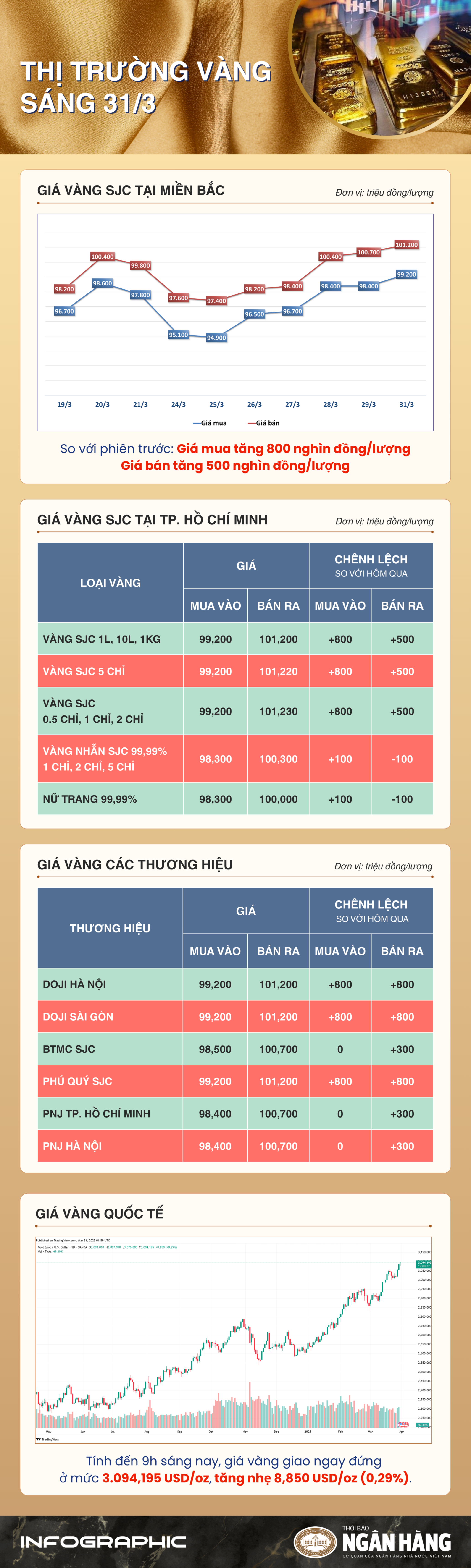 Sáng 31/3: Chuyên gia giữ niềm tin vào vàng, nhưng khuyến nghị thận trọng trước biến động ngắn hạn