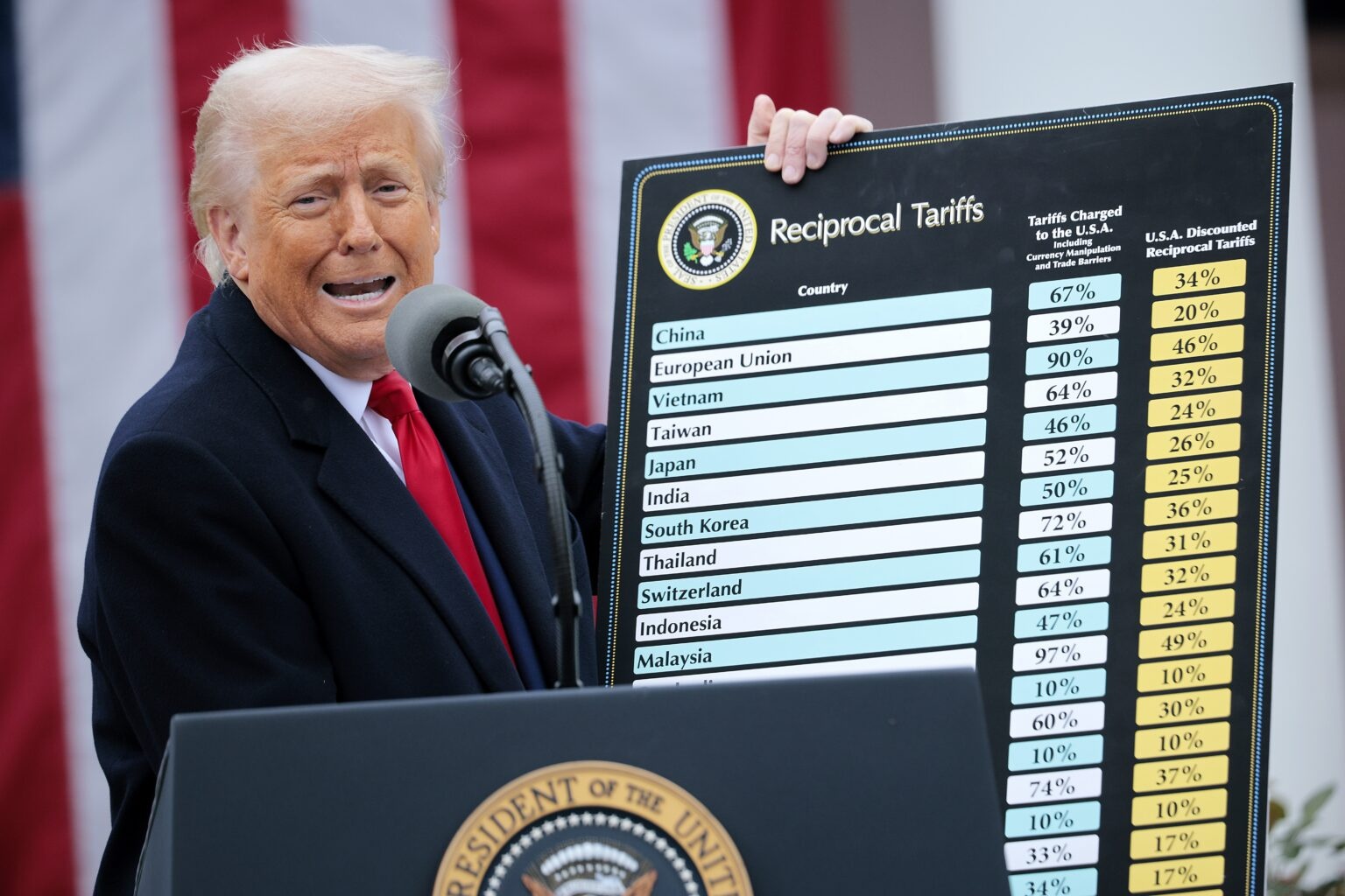 Thị trường toàn cầu dậy sóng sau thuế quan mới của Trump