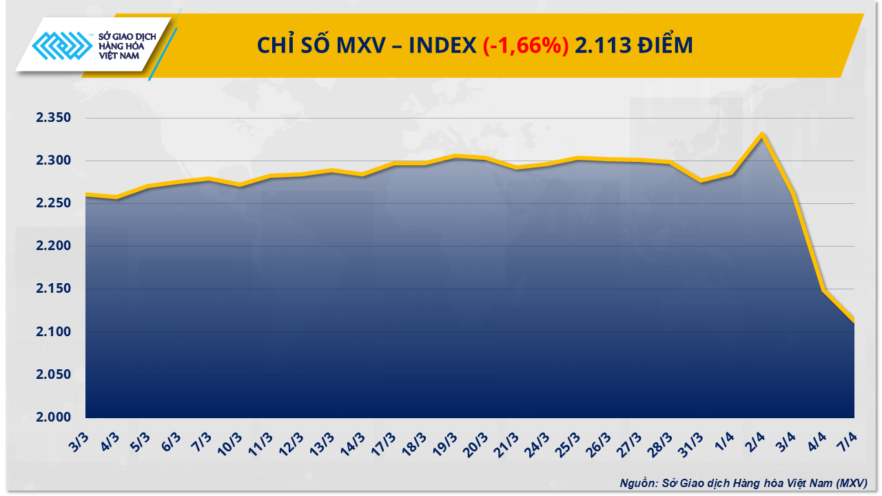 Thị trường hàng hóa: MXV-Index rơi xuống mức thấp nhất kể từ tháng 9/2024