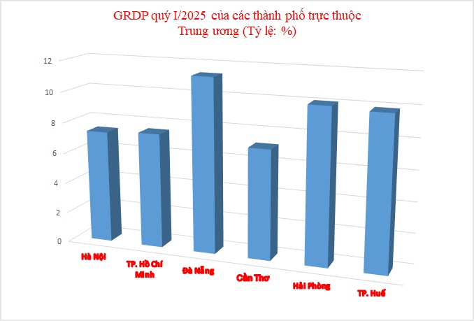 Đà Nẵng - bức tranh kinh tế đầy khởi sắc