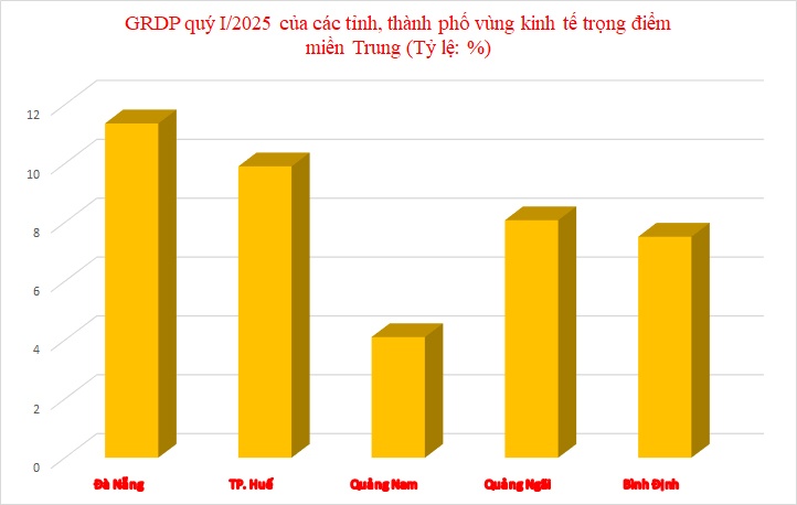 Đà Nẵng - bức tranh kinh tế đầy khởi sắc