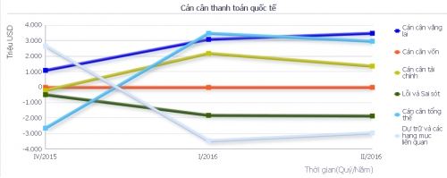 Cán cân thanh toán tiếp tục thặng dư 2.978 triệu USD trong quý 3