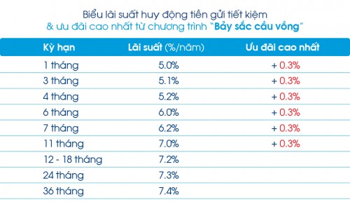 OceanBank gia tăng ưu đãi lãi suất cho Chương trình Bảy sắc cầu vồng
