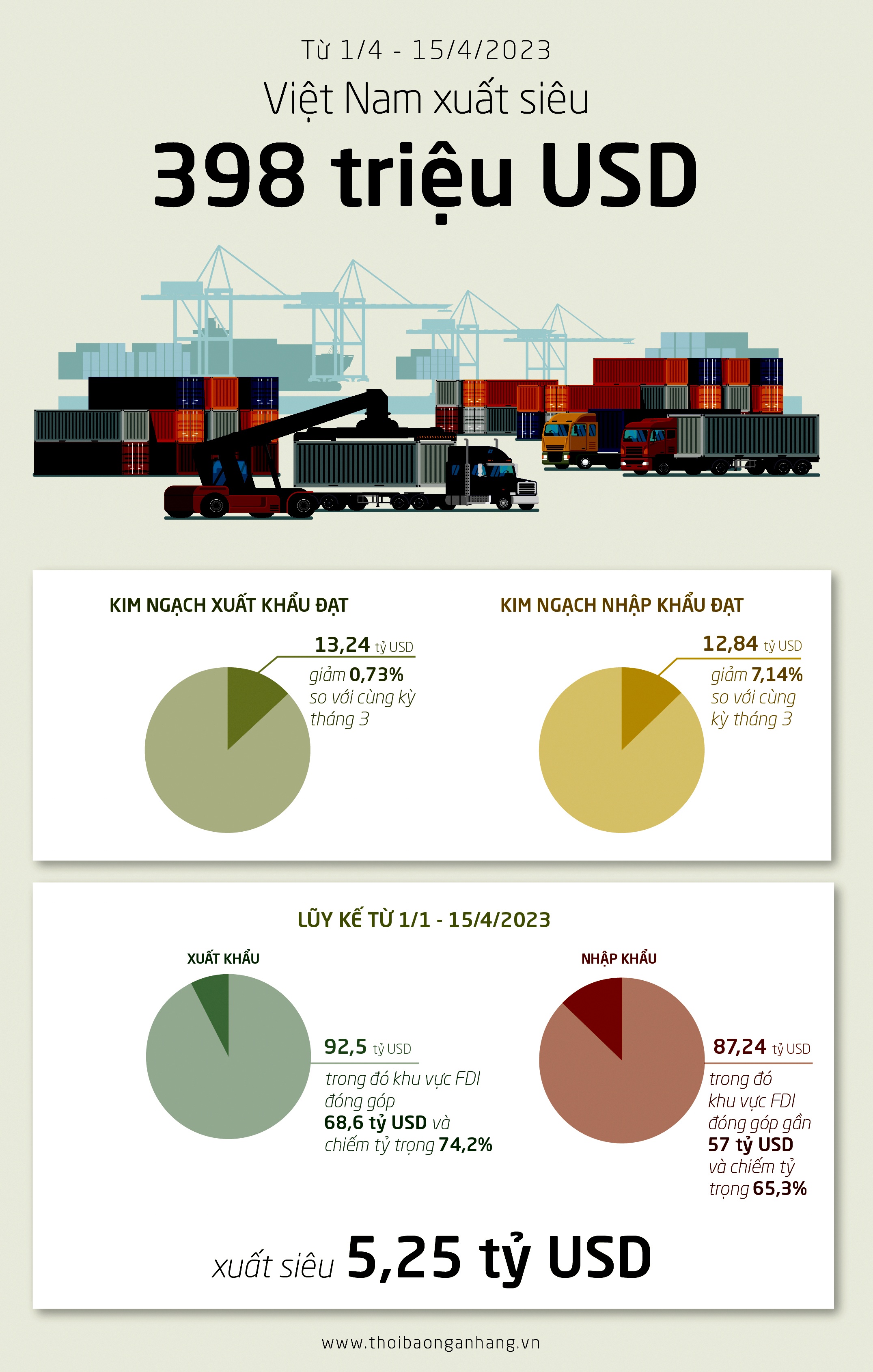 inforgraphic xuat nhap khau nua dau thang 42023