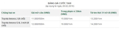 Bảng giá cước taxi cập nhật mới nhất tháng 3/2016