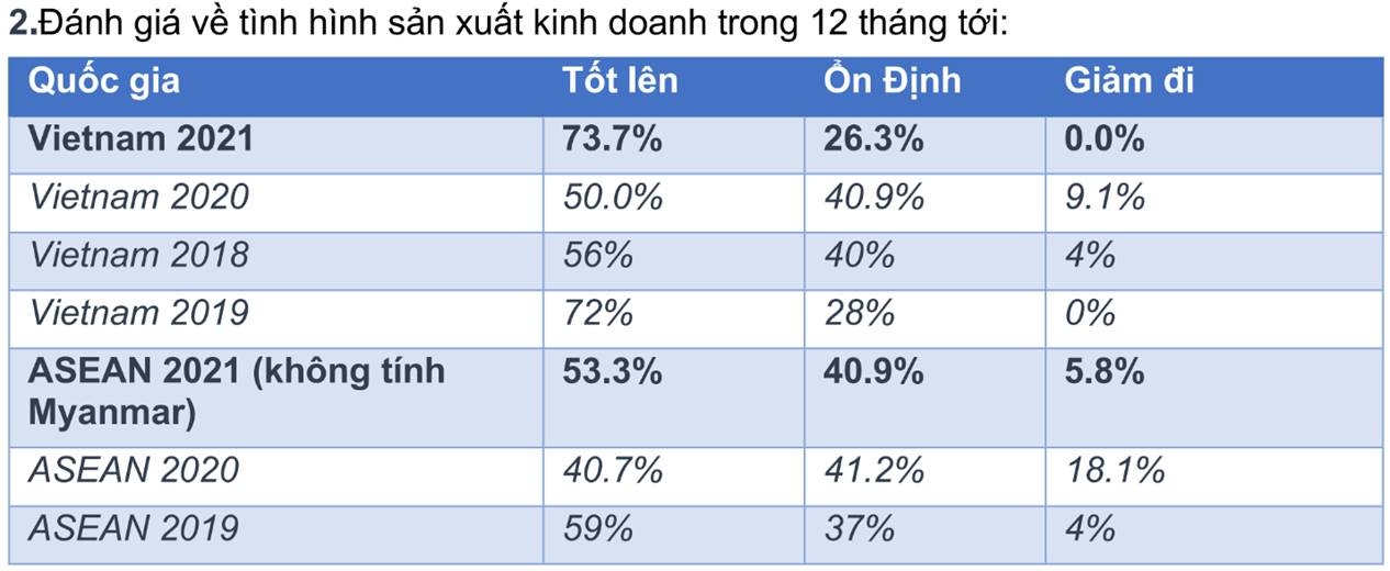 viet nam se tro thanh diem den dau tu chien luoc trong tai cau truc chuoi cung ung toan cau