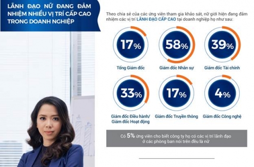 Vai trò nữ giới trong phát triển bền vững của doanh nghiệp