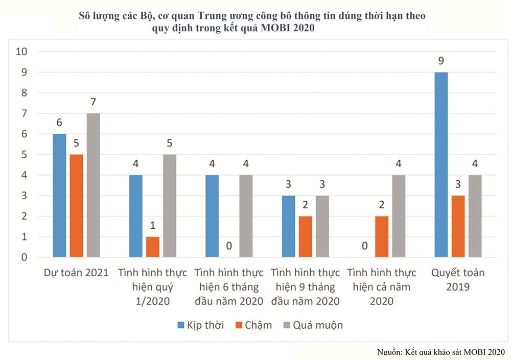 de cai thien cong khai minh bach ngan sach