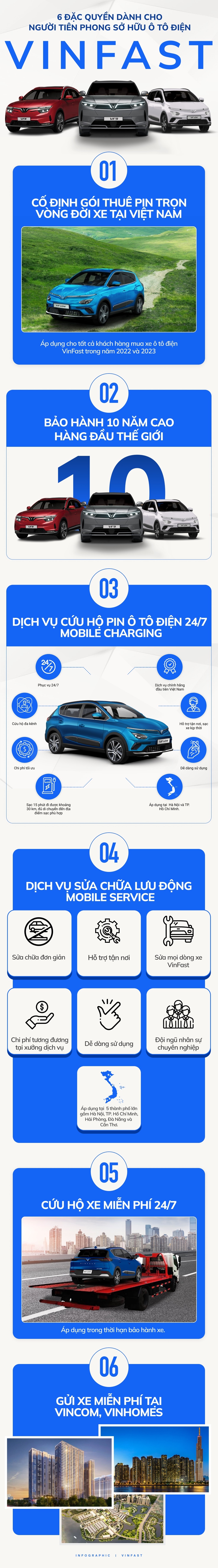infographic 6 dac quyen cho nguoi tien phong so huu o to dien vinfast
