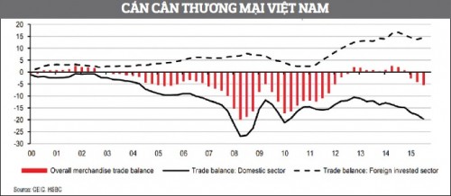 Cảnh báo từ thâm hụt thương mại