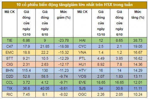 VN-Index vượt đỉnh, triển vọng tháng 10 sẽ ra sao?