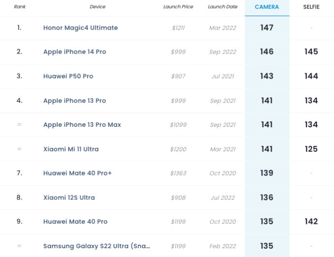 iphone 14 pro la smartphone chup dep nhi the gioi