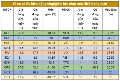Chứng khoán tuần: Tháng 11 kỷ lục