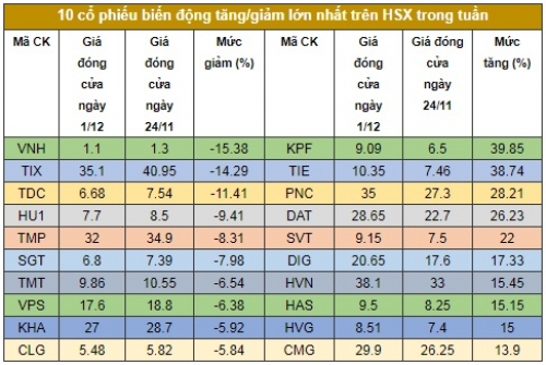 Chứng khoán tuần: Tháng 11 kỷ lục