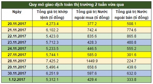 Chứng khoán tuần: Tháng 11 kỷ lục