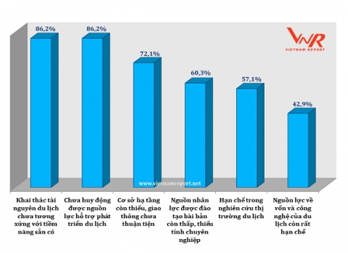Top 10 du lịch, lữ hành: Viettravel dẫn đầu
