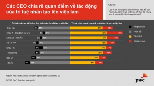 Triển vọng doanh thu giảm mạnh trong mắt các CEO toàn cầu