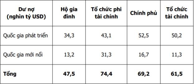 canh bao ti le nogdp cham nguong cao nhat moi thoi dai