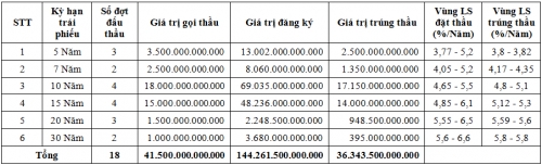 TPCP tháng 1/2019: Huy động hơn 36 nghìn tỷ đồng
