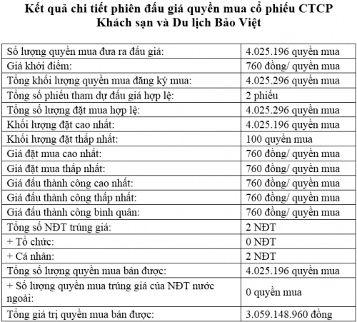 Bán thành công 850.000 cổ phần của Dược phẩm Trung Ương 3