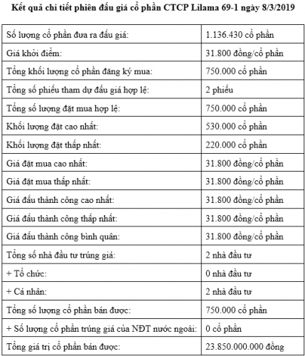 Đấu giá thoái vốn L61: Chỉ bán hết 66% số cổ phần