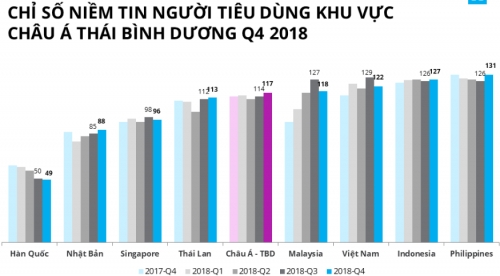 Chỉ số niềm tin người tiêu dùng quý IV/2018 giảm xuống 122 điểm