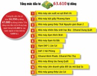 12 dự án thua lỗ: Một số vẫn còn bí lối ra