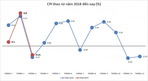 CPI tháng 3 giảm 0,21%: Điện ‘né vùng trũng'