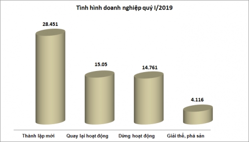 Quý I/2019: Doanh nghiệp ngừng hoạt động, giải thể, phá sản vượt số thành lập mới