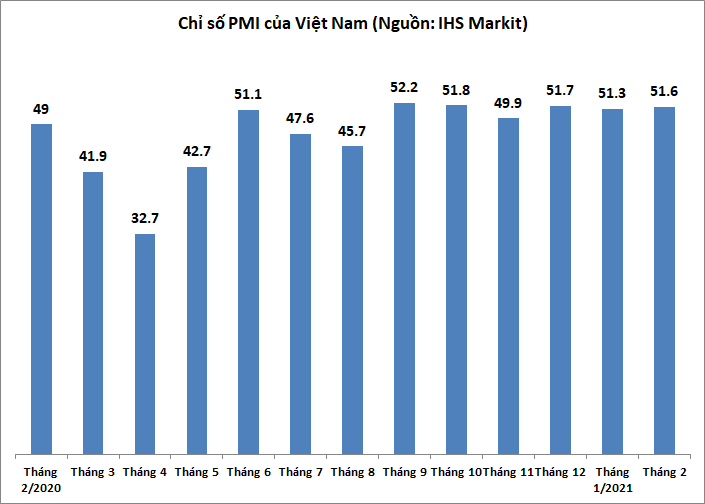 pmi tang tro lai trong thang hai dat 516 diem
