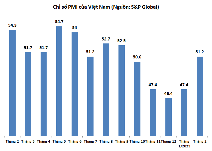 pmi tang tro lai sau 3 thang o muc tieu cuc