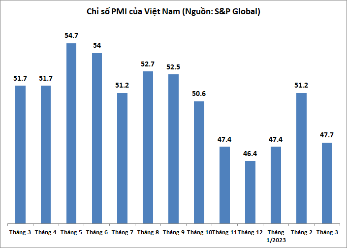 pmi thang 3 chi dat 477 diem