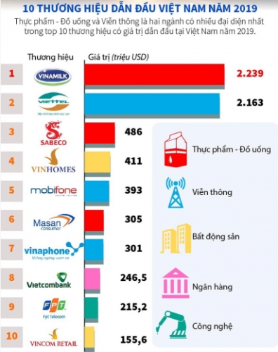 Forbes công bố 50 thương hiệu dẫn đầu năm 2019