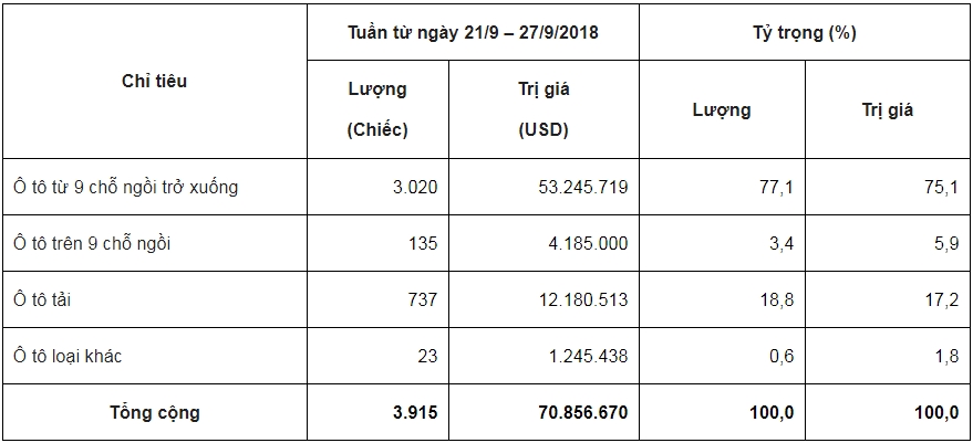 Nhập khẩu ô tô tiếp tục tăng mạnh