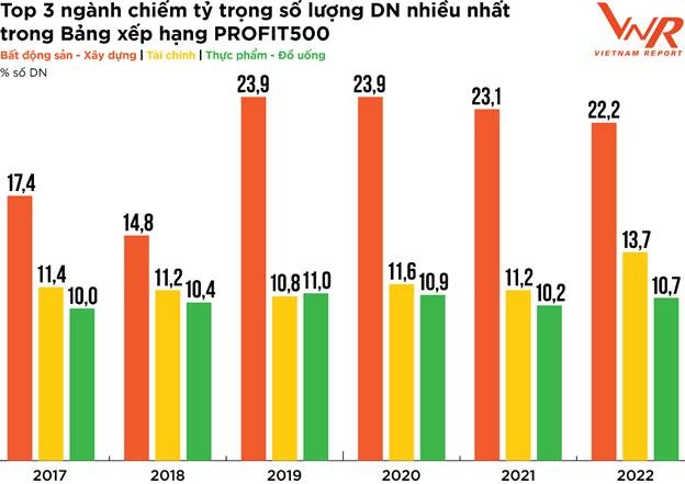 profit500 doanh nghiep lac quan ve trien vong loi nhuan nam 2022