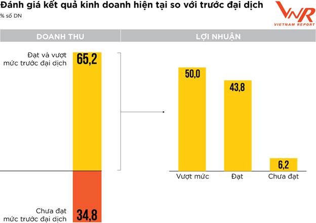 profit500 doanh nghiep lac quan ve trien vong loi nhuan nam 2022