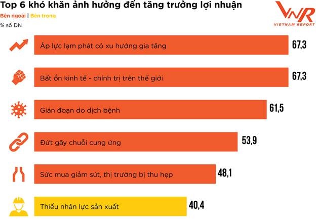 profit500 doanh nghiep lac quan ve trien vong loi nhuan nam 2022