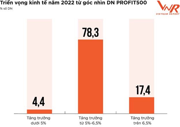 profit500 doanh nghiep lac quan ve trien vong loi nhuan nam 2022