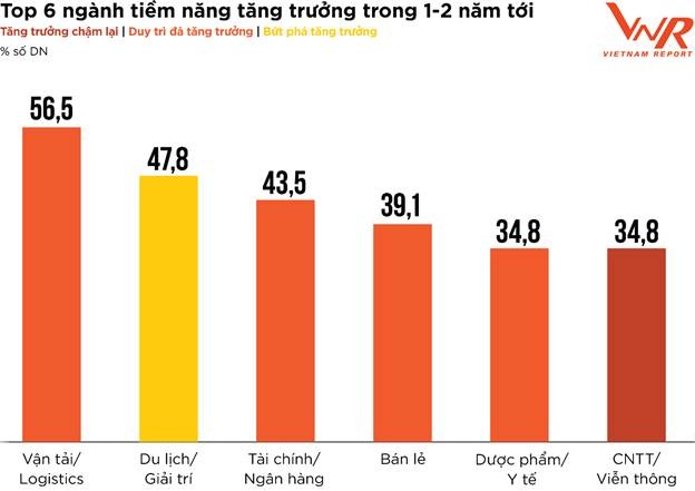 profit500 doanh nghiep lac quan ve trien vong loi nhuan nam 2022