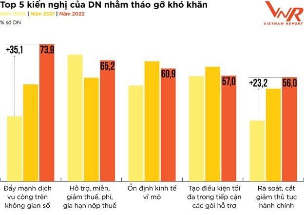 profit500 doanh nghiep lac quan ve trien vong loi nhuan nam 2022