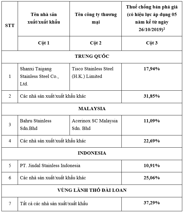Gia hạn áp dụng biện pháp CBPG với thép không gỉ xuất xứ Trung Quốc, Indonesia, Malaysia và Đài Loan