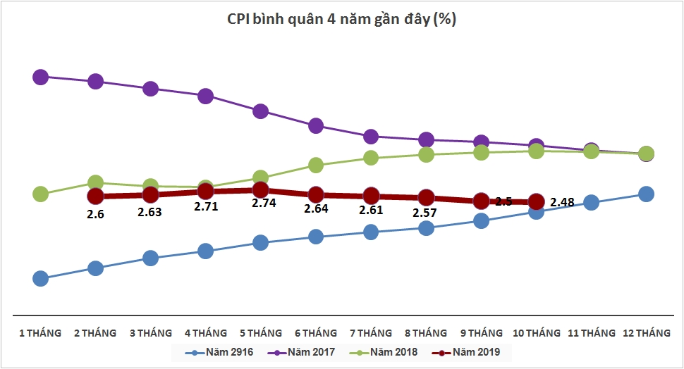 Thịt lợn, xăng dầu đẩy CPI tháng 10 tăng cao nhất 8 tháng