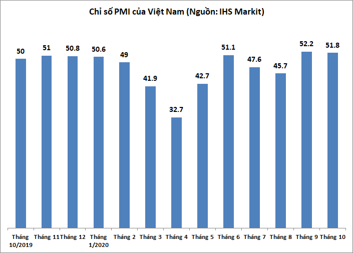 pmi thang 10 giam nhe so voi thang truoc dat 518 diem