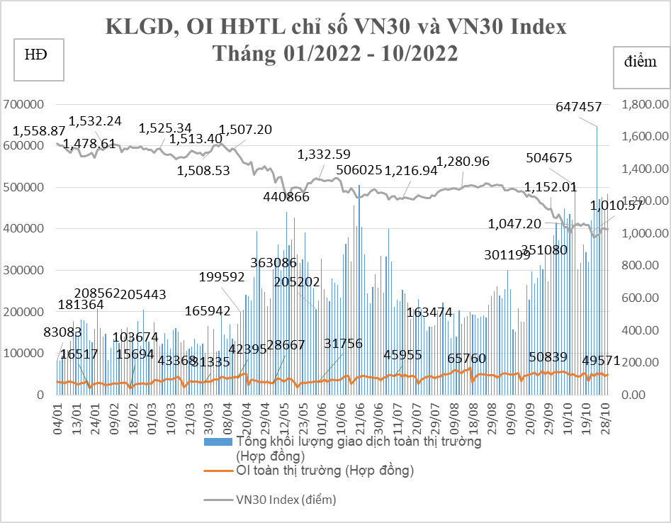 giao dich hop dong tuong lai vn30 tang 6673 trong thang muoi