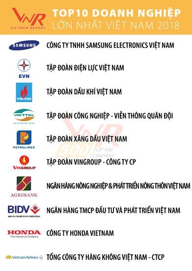 Công bố xếp hạng VNR500: Vingroup vào Top 10 doanh nghiệp lớn nhất