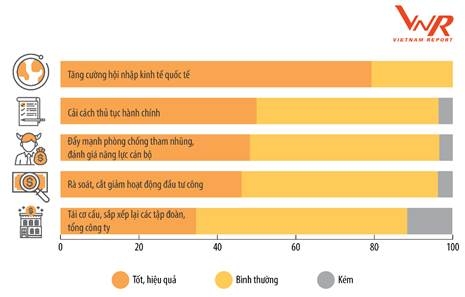 Công bố xếp hạng VNR500: Vingroup vào Top 10 doanh nghiệp lớn nhất