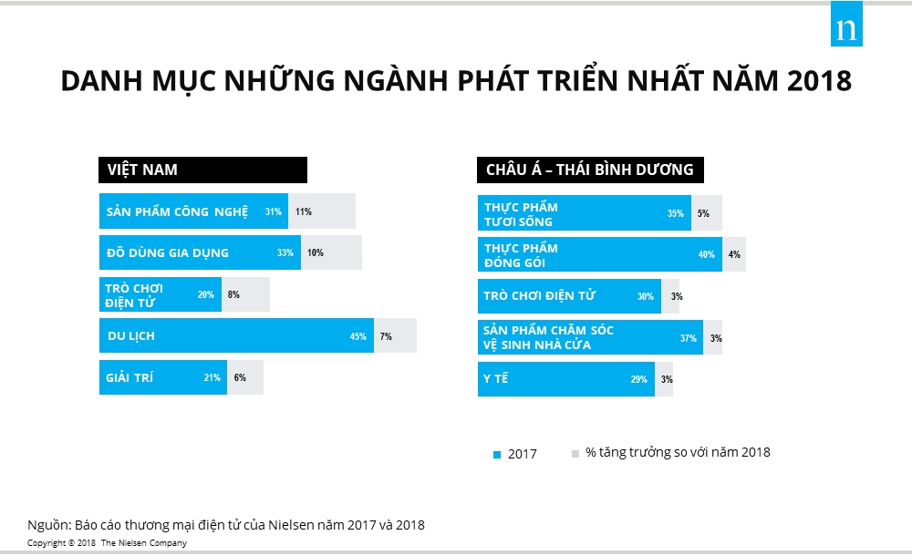 Giao dịch trực tuyến: Thời trang, du lịch, sách và âm nhạc chiếm tỷ trọng lớn